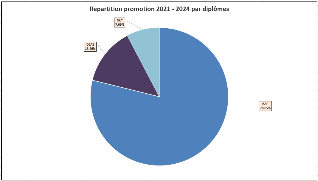 Répartition promotion 2021 - 2024