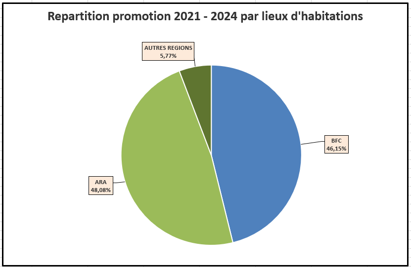 Répartition promotion 2021 - 2024