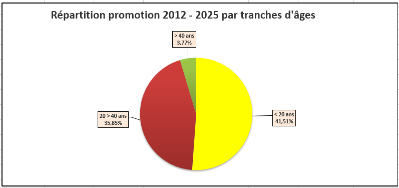 Répartition promotion 2022 - 2025