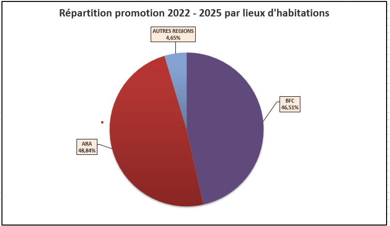 Répartition promotion 2022 - 2025