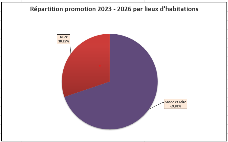 Répartition promotion 2023 - 2026