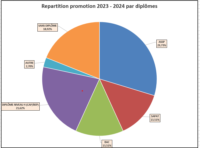 Répartition promotion 2023-2024 - Diplômes