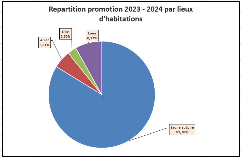 Répartition promotion 2023-2024 - Lieux