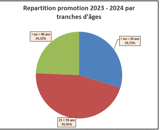 Répartition promotion 2023-2024 - Tranches d’âge