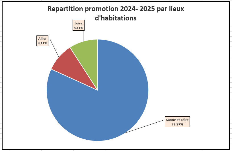 Répartition promotion 2023-2024 - Lieux