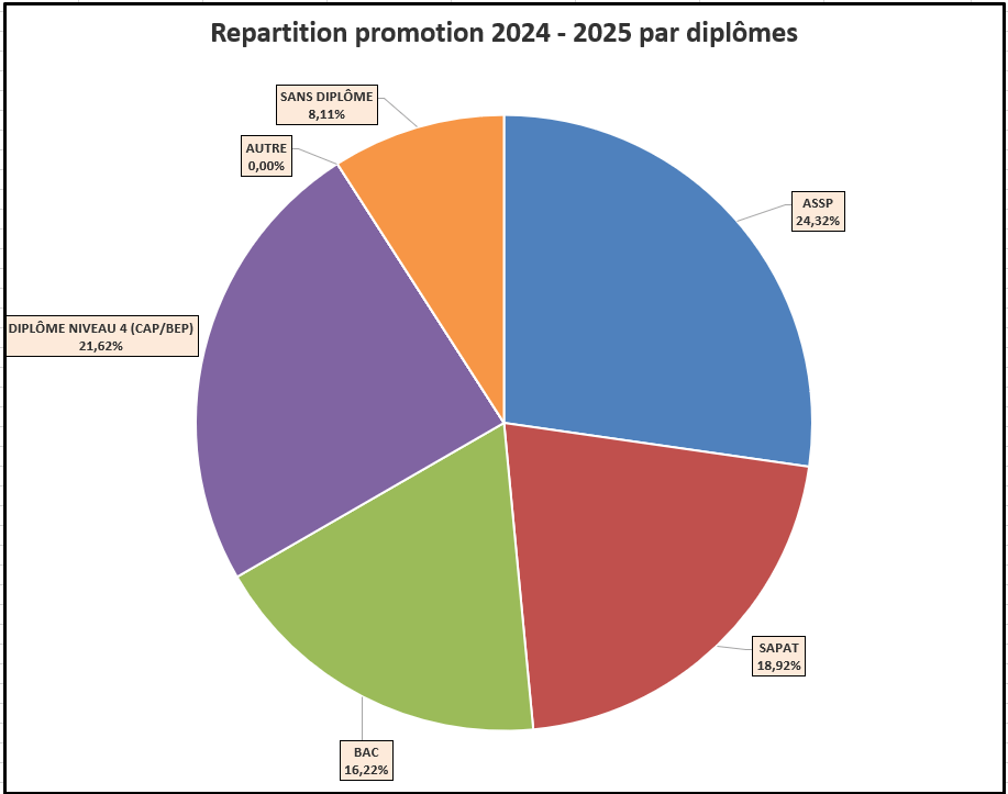 Répartition promotion 2023-2024 - Diplômes