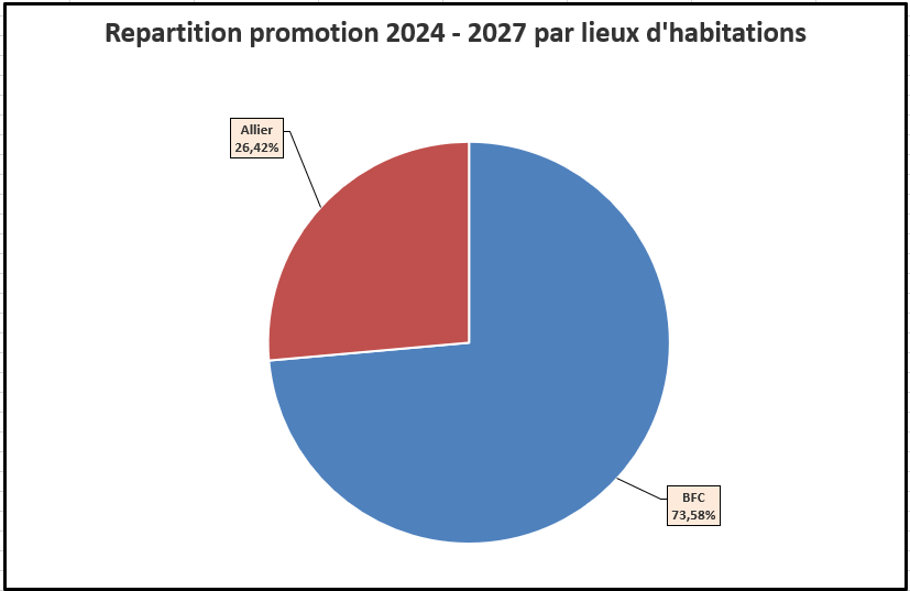 Répartition promotion 2023 - 2026