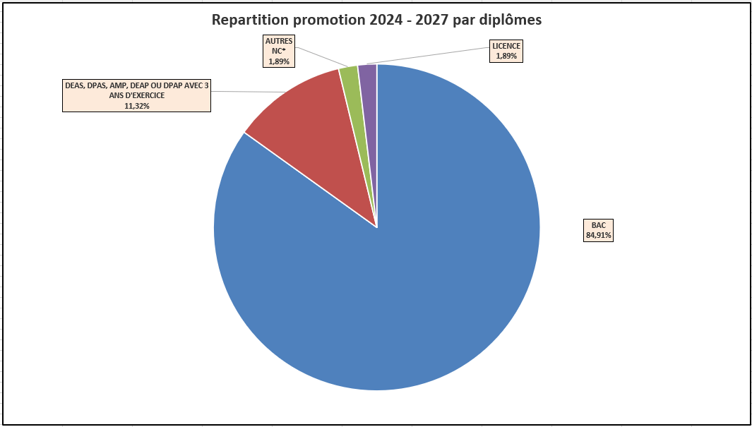 Répartition promotion 2023 - 2026