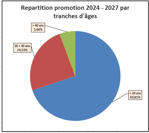 Répartition promotion 2023 - 2026