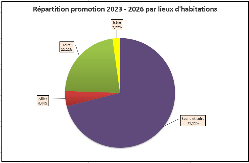 Répartition promotion 2022 - 2025