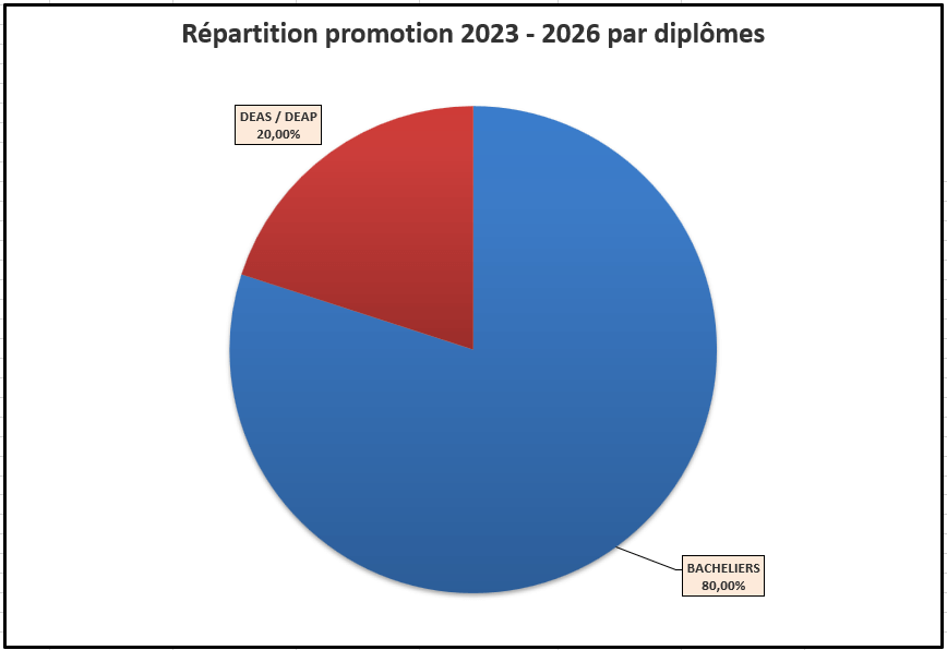 Répartition promotion 2022 - 2025