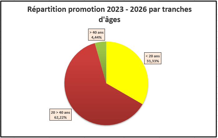 Répartition promotion 2022 - 2025