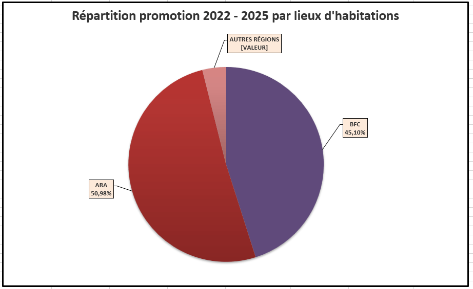 Répartition promotion 2021 - 2024