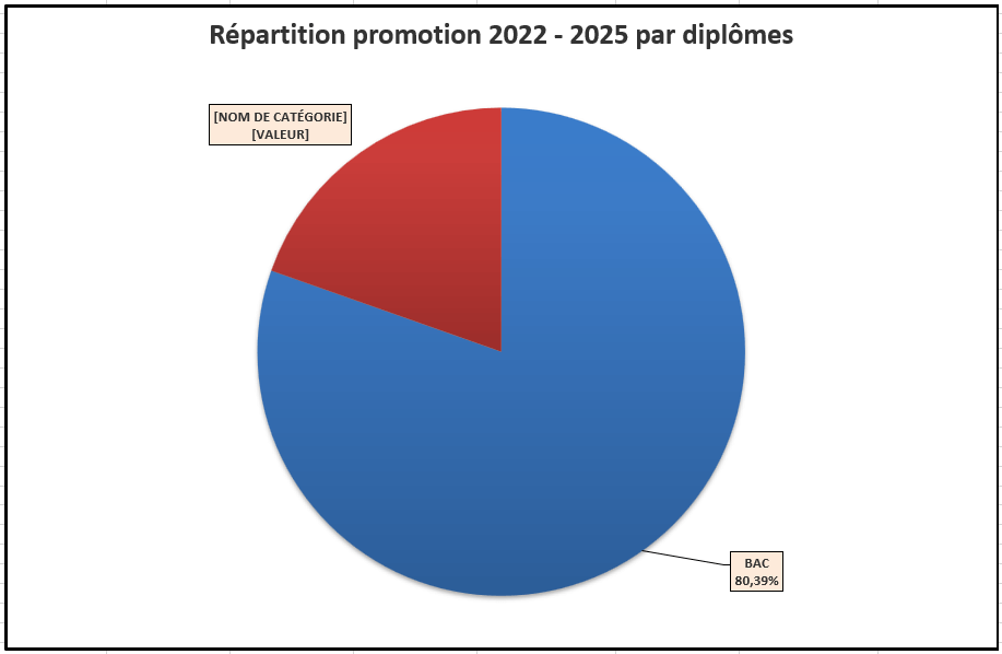 Répartition promotion 2021 - 2024