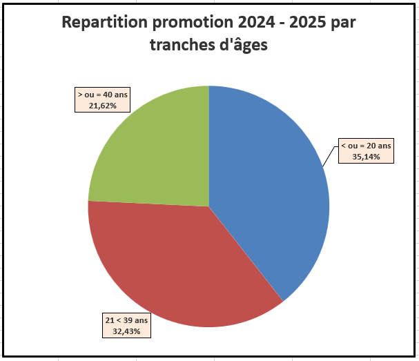 Répartition promotion 2023-2024 - Tranches d’âge