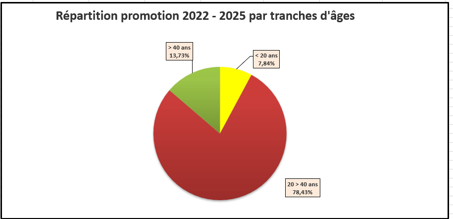 Répartition promotion 2021 - 2024